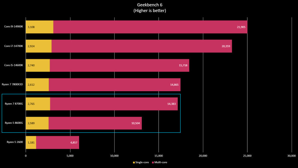 AMD Ryzen 5 8600G benchmark