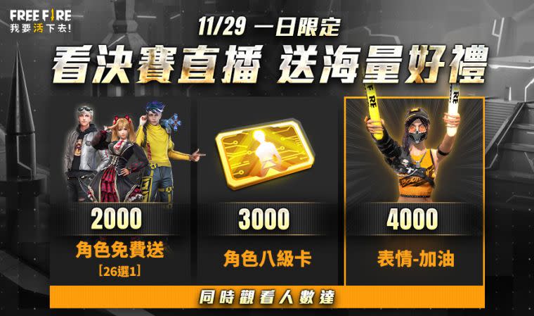 《Free Fire ASIA》 總決賽當天直播人數達指定數量即可獲得獎勵。官方提供