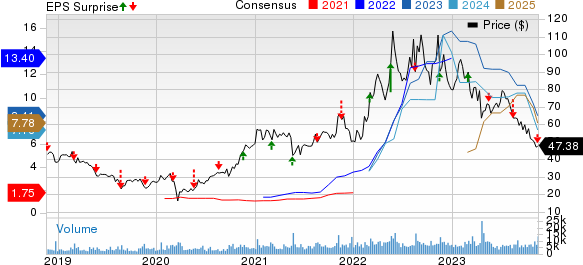 Sociedad Quimica y Minera S.A. Price, Consensus and EPS Surprise