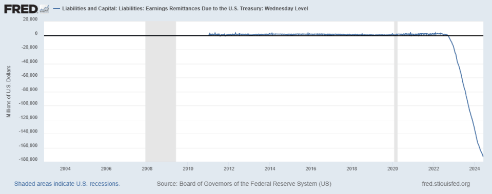 The Federal Reserve’s shortfall to the Treasury has grown to about $170 billion as of June.