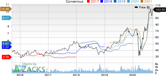 Meritage Homes Corporation Price and Consensus