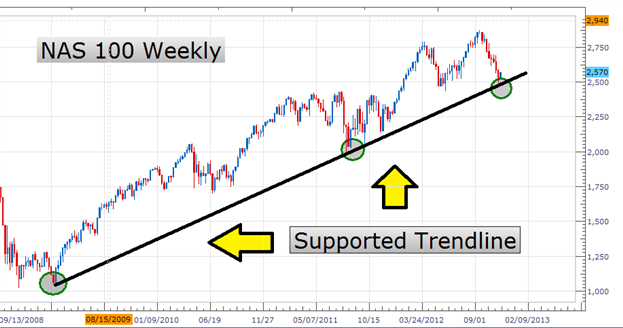 Learn_Forex_How_to_Trade_Trendlines_body_Picture_2.png, Learn Forex: How to Trade Trendlines