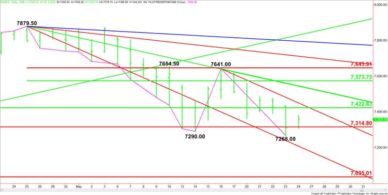 Daily June E-mini NASDAQ-100 Index