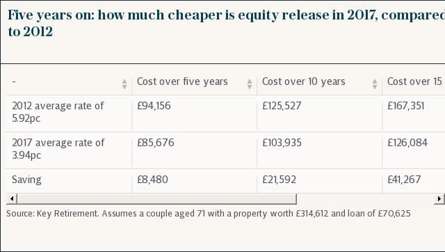 Five years on: how much cheaper is equity release in 2017, compared to 2012