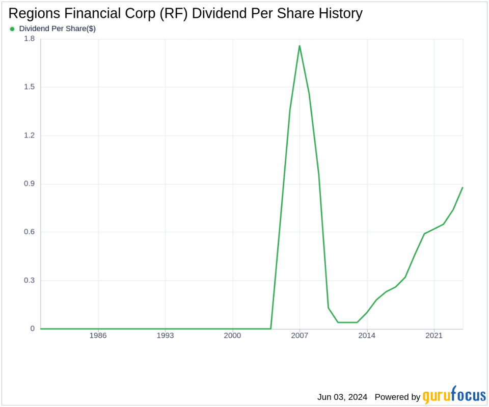 Regions Financial Corp's Dividend Analysis