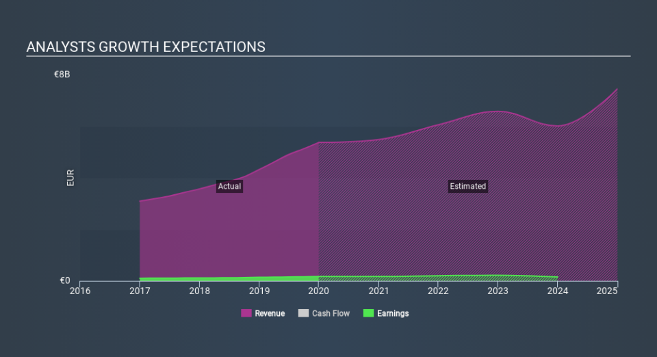 XTRA:BC8 Past and Future Earnings April 5th 2020