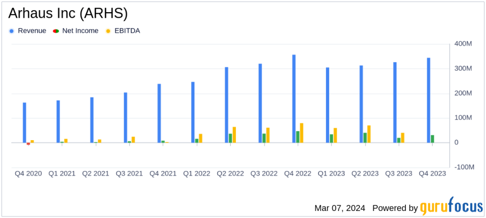 Arhaus Inc (ARHS) Reports Mixed Results for Q4 and Full Year 2023