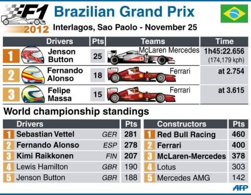 Table showing the results of the Brazilian Grand Prix, with driver and constructor points and rankings