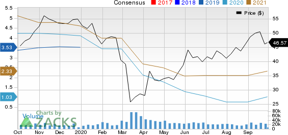 Dow Inc. Price and Consensus