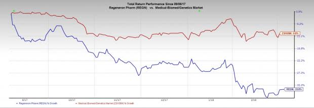 Regeneron Pharmaceuticals, Inc. (REGN) and partner Sanofi announced that the FDA has accepted the companies' sBLA for Dupixent for asthma with a target date of Oct 20, 2018.