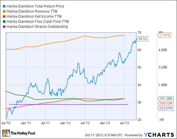 HOG Total Return Price Chart