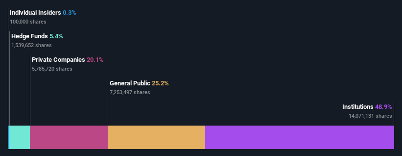 ownership-breakdown