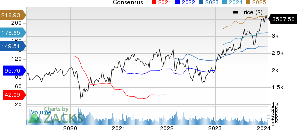 Booking Holdings Inc. Price and Consensus