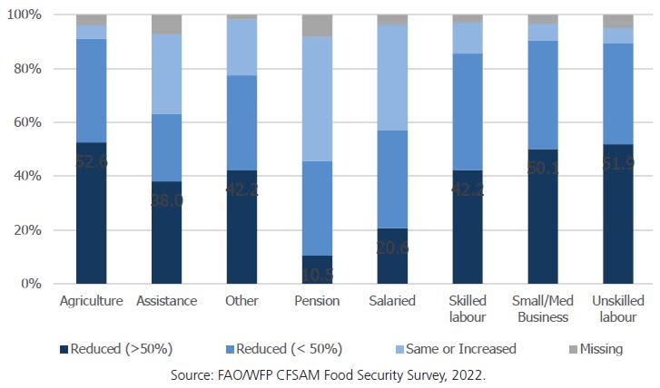 Change in income by major source of income.