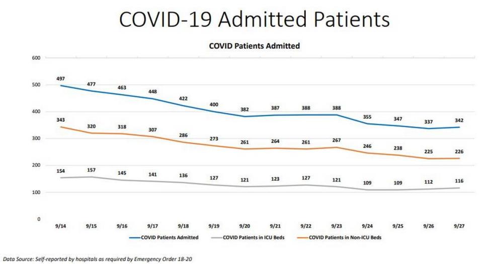 Miami-Dade’s current hospitalization report from Sunday, Sept. 27.