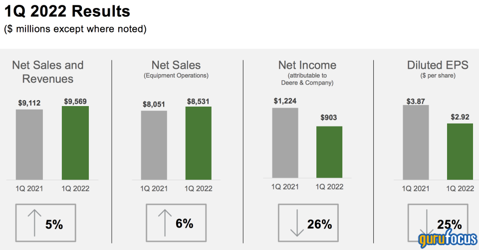 Deere Stock Is Overlooked