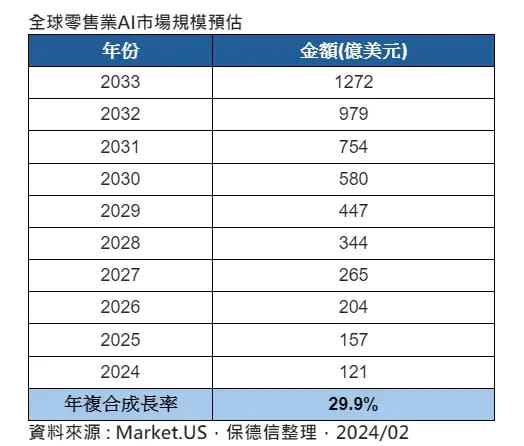 ▲全球零售業AI市場規模預估。（圖／保德信整理）