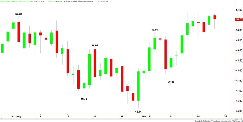 West Texas Intermediate Crude Oil