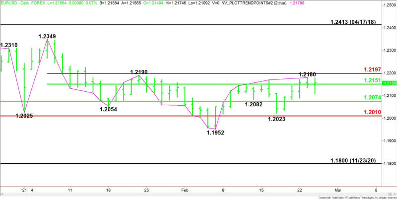 Daily EUR/USD