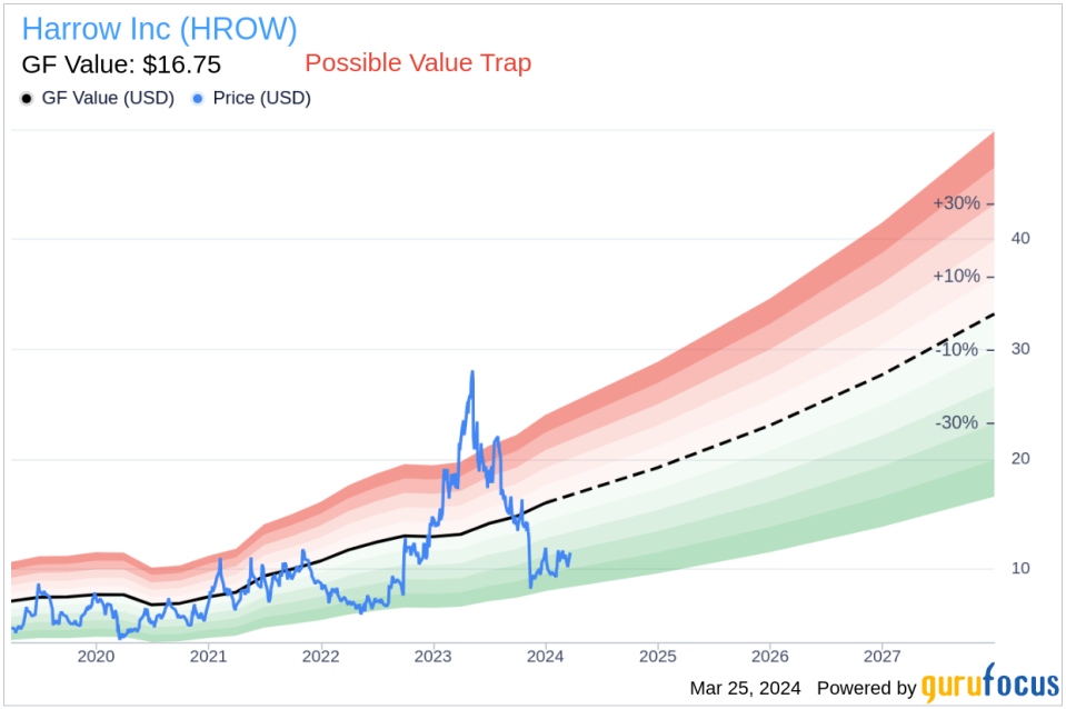 CEO Mark Baum Acquires 9,000 Shares of Harrow Inc (HROW)