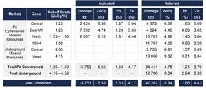 2022 Mineral Resource Estimate for Pine Point