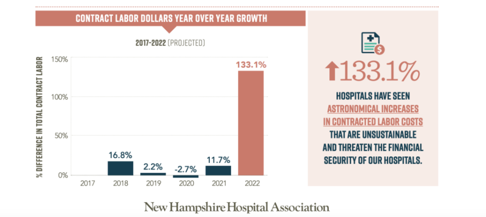 As the pandemic led people to leave health care jobs, hospitals had to rely on more expensive contract labor, such as travel nurses, more than ever.