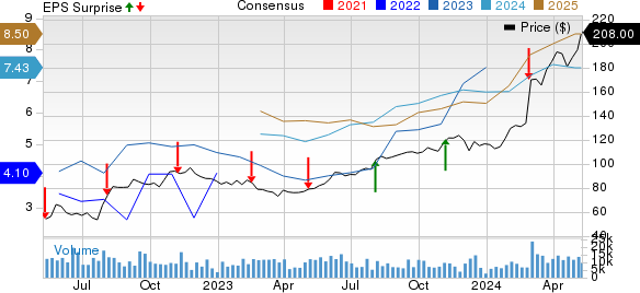 Constellation Energy Corporation Price, Consensus and EPS Surprise