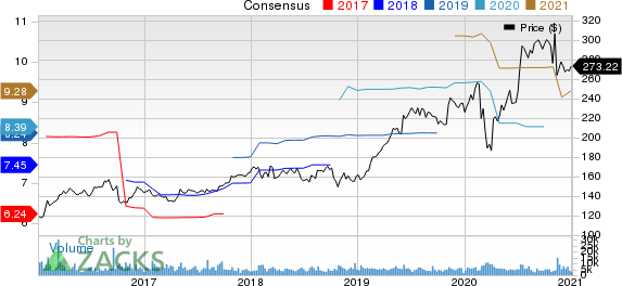 Air Products and Chemicals, Inc. Price and Consensus