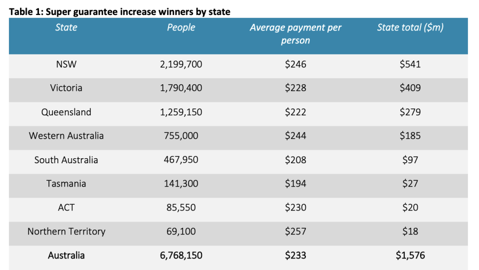 Chart showing state by state breakdown of superannuation guarantee increase. 