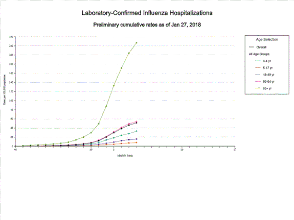 CDC graph show influenza-related hospitalizations. The highest rates (green line) are for adults 65 years and older.