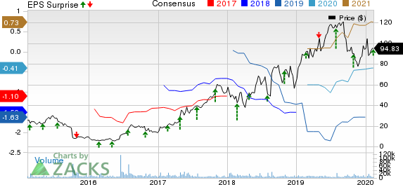 Exact Sciences Corporation Price, Consensus and EPS Surprise