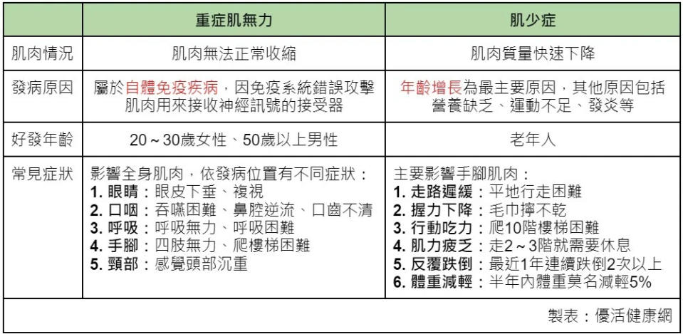 肌無力VS肌少症「關鍵差異」