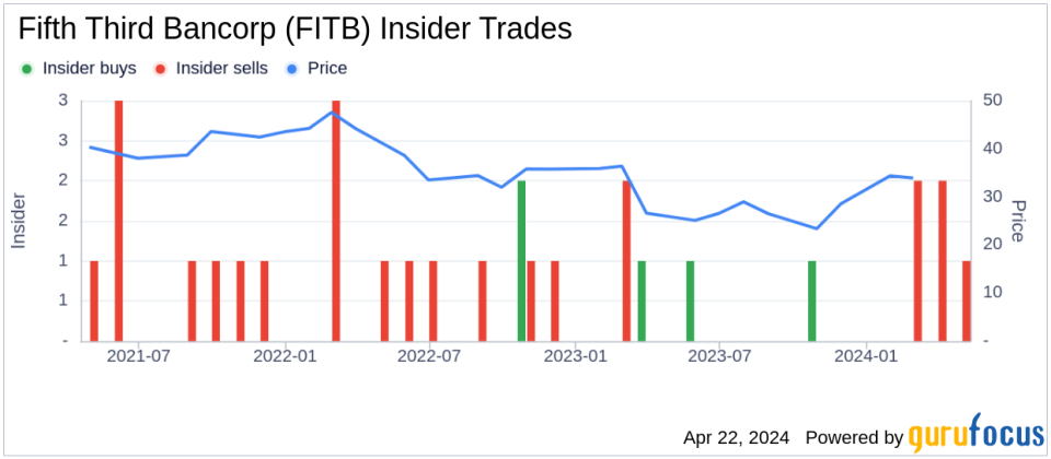 Insider Sell: EVP Kala Gibson Sells Shares of Fifth Third Bancorp (FITB)