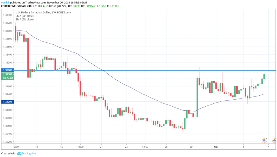 USD/CAD 4-Hour Chart