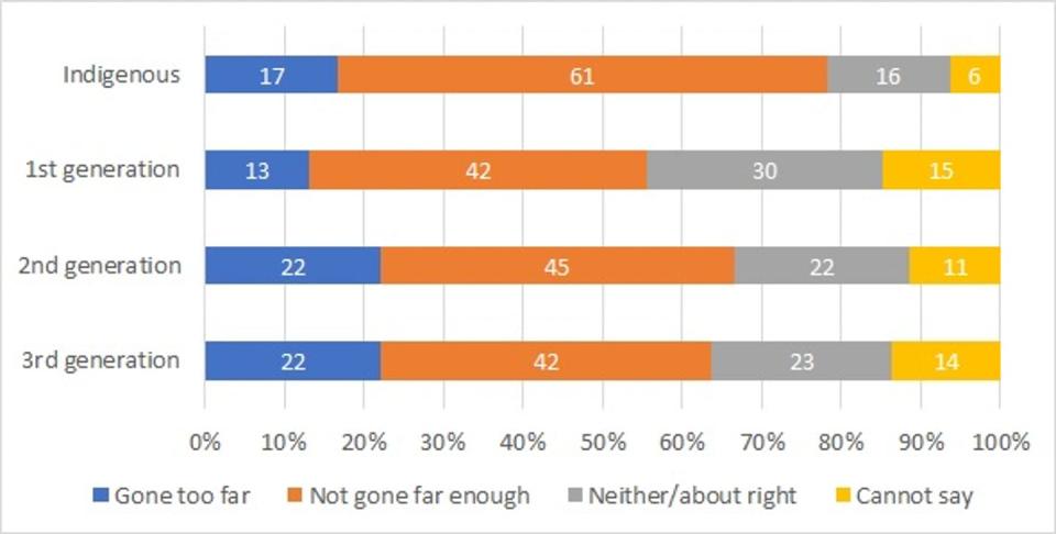 <span class="caption">A graph shows whether Canadians believe governments have gone far enough in trying to advance reconciliation with Indigenous Peoples.</span> <span class="attribution"><span class="source">Author provided</span>, <span class="license">Author provided</span></span>