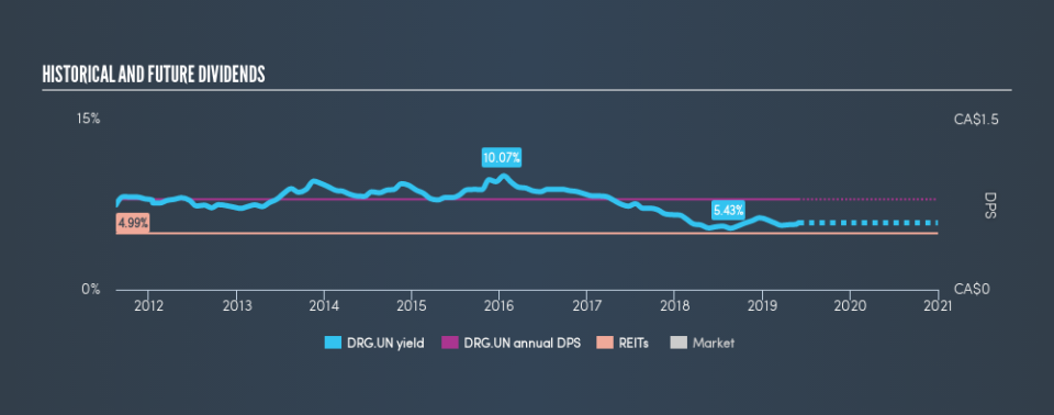 TSX:DRG.UN Historical Dividend Yield, May 31st 2019