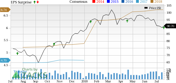 Comerica's (CMA) Q2 results reflect successful implementation of GEAR Up initiatives.