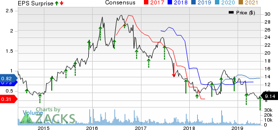 American Outdoor Brands Corporation Price, Consensus and EPS Surprise