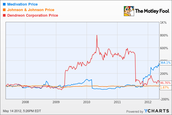 MDVN Chart