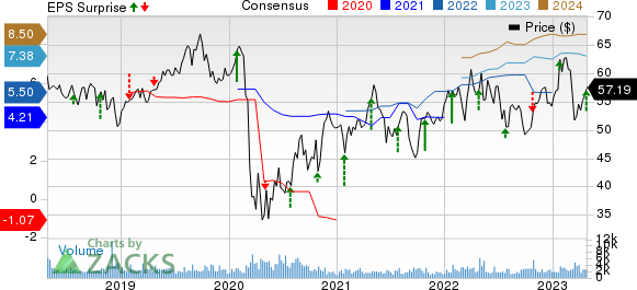 Axis Capital Holdings Limited Price, Consensus and EPS Surprise