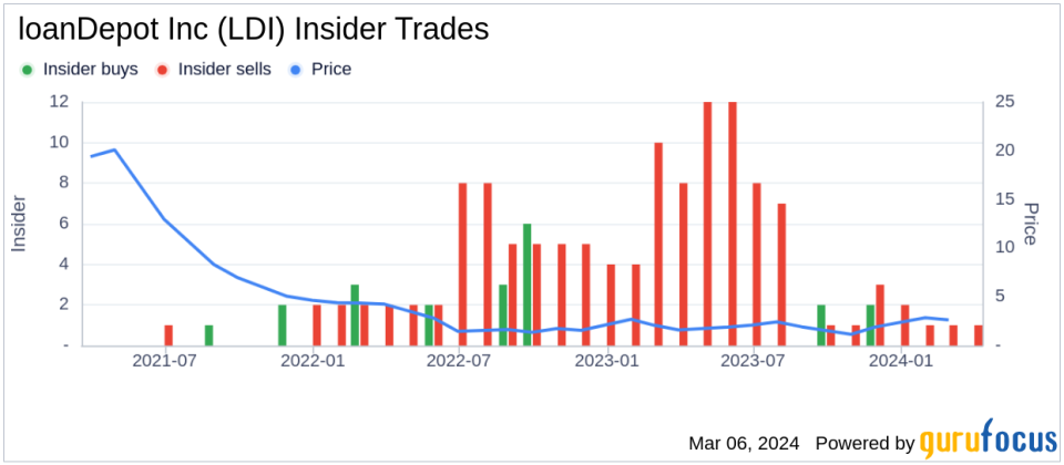 loanDepot Inc (LDI) President, LDI Mortgage Jeff Walsh Sells 39,284 Shares