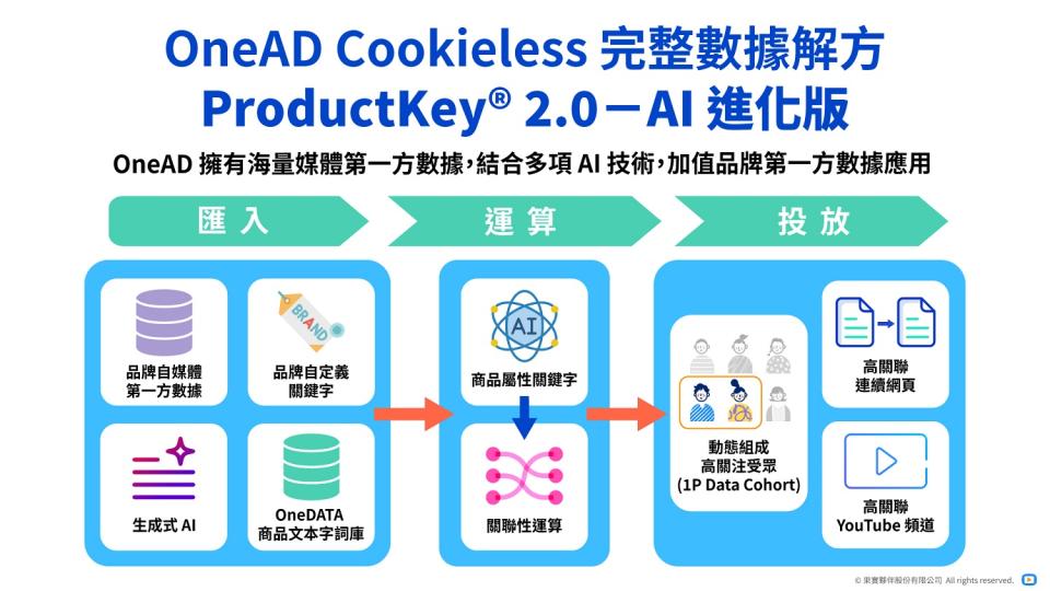 ▲OneAD「ProductKey® 2.0－AI 進化版」鏈結品牌及媒體第一方數據，為品牌實現開放網域廣告規模投放。（圖／ OneAD提供）