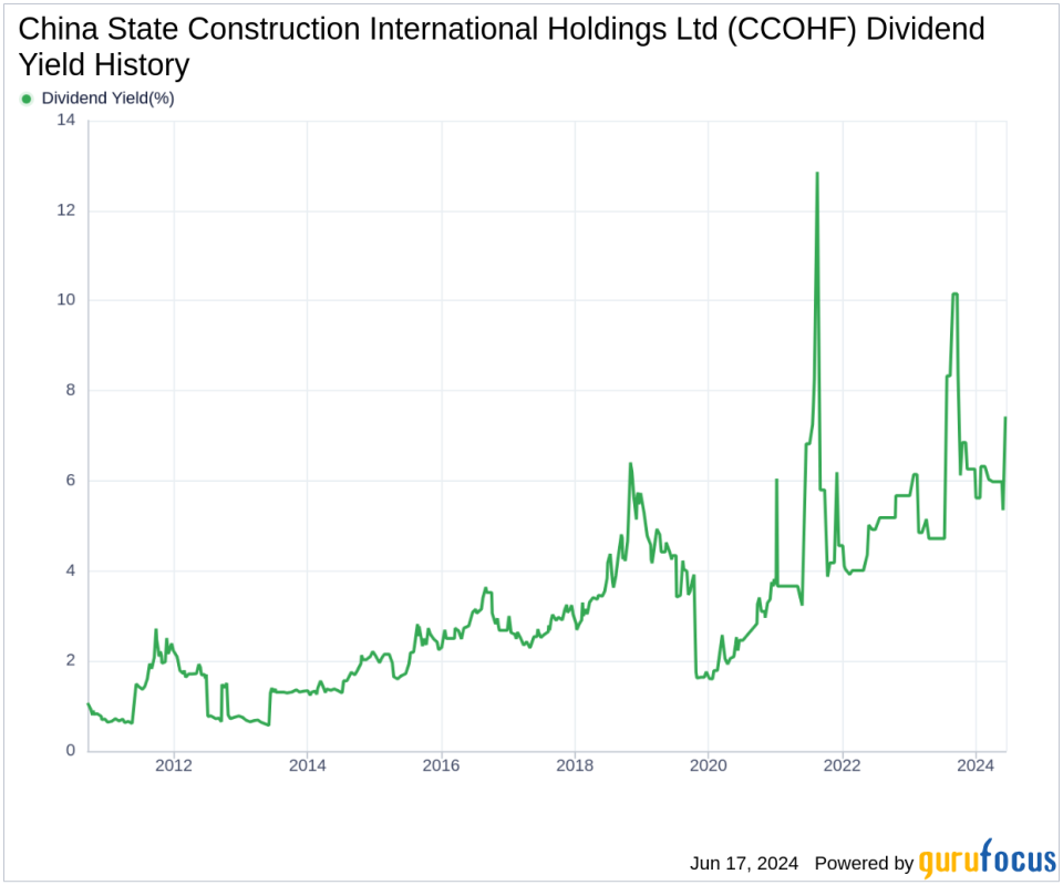 China State Construction International Holdings Ltd's Dividend Analysis