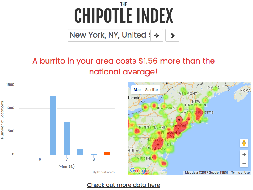 Chipotle Index