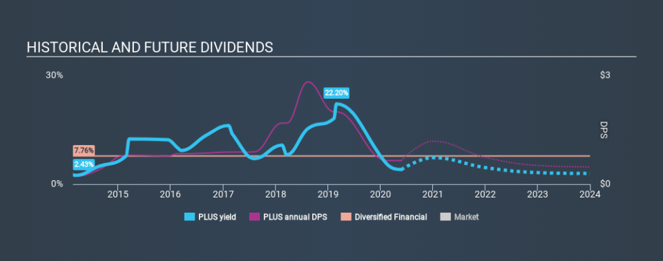 LSE:PLUS Historical Dividend Yield May 26th 2020