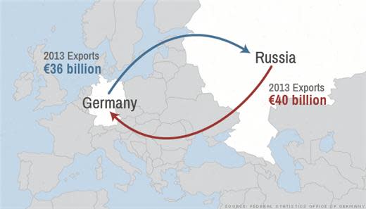 德俄貿易示意圖(圖：德國聯邦統計局)