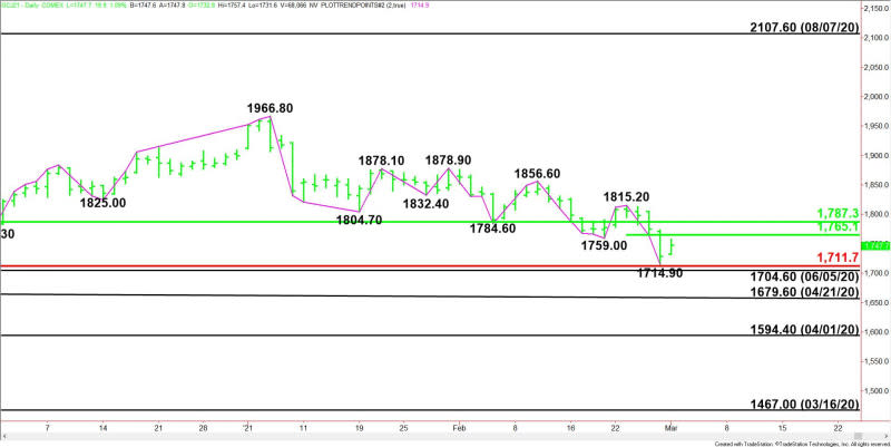 Daily April Comex Gold