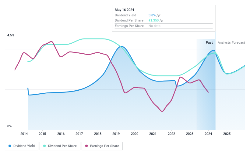 ENXTPA:BOI Dividend History as at May 2024