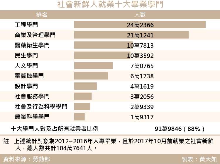 20180309-SMG0035-天如-社會新鮮人十大畢業學門及就業人數_工作區域 1.jpg