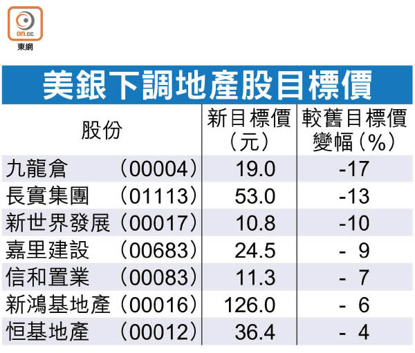 美銀下調地產股目標價